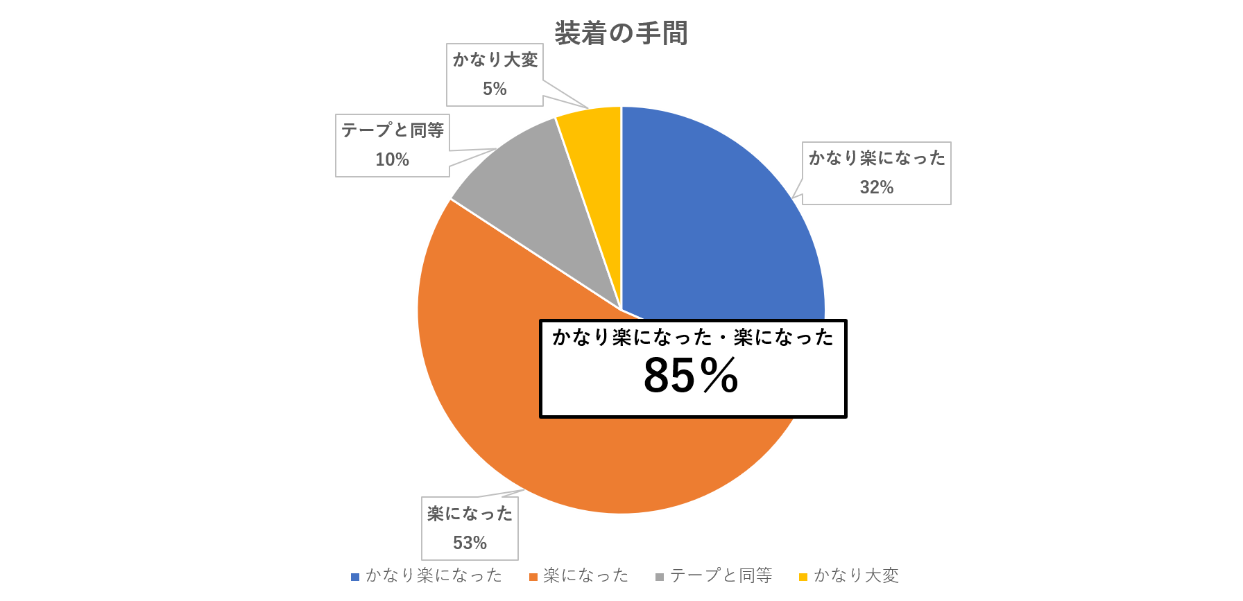 装着の手間のグラフ